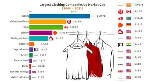 The World’s Biggest Fashion Companies by Market Cap 